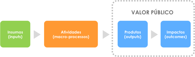 12 2.4 Análise de Valor No processo de governança, criar valor público é oferecer respostas Figura 6 Cadeia de Valor Figura 7 Cadeia de Valor x Valor Público Neste aspecto, a cadeia de valor foi