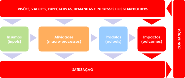 13 Figura 8 Lógica da Satisfação A partir dessa análise, a Apex-Brasil empreendeu esforços na identificação dos impactos que almeja gerar para seus stakeholders preponderantes, a fim embasar as