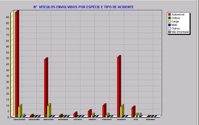 GRÁFICO 1 2005 VEÍCULOS X TIPO DE ACIDENTES Fonte: DER/MG