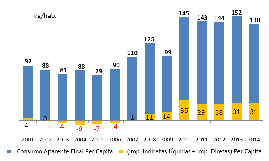 Gráfico 6.a PARTICIPAÇÃO DAS IMPORTAÇÕES NO CONSUMO APARENTE FINAL PER CAPITA Obs.