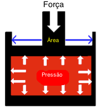 PRESSÃO Por definição a pressão é