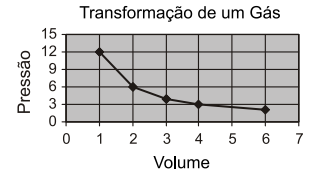 O gráfico pressão versus volume, que representa uma transformação isotérmica de uma quantidade fixa de um gás perfeito, é: a) b) c) d) QUESTÃO 13 Uma massa fixa de oxigênio exerce uma pressão de,0