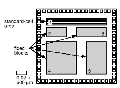 Standard-cell ASIC O Circuito pode conter apenas standard-cells ou standard-cells junto com outros blocos de circuito.