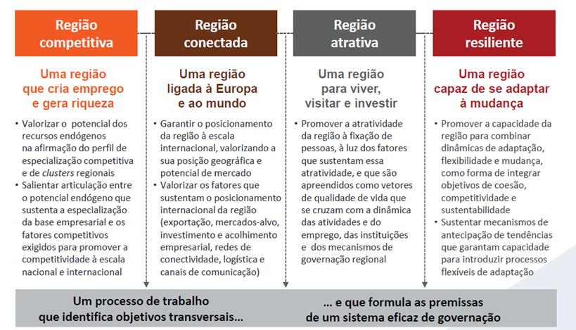 III. Ciclo de Programação 2014-2020: Principais Apostas da CIM Alto Enquadramento: Estratégia e Plano Global de Ação Alto Minho 202020 Proteção Conservação Investigação Implicações na criação de