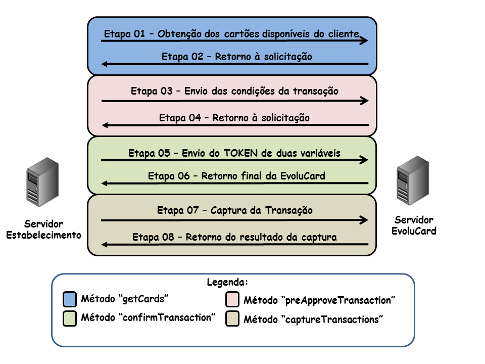 Aprovação com Captura Manual: EvoluCard