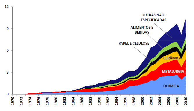 51 Mundialmente o uso do GN está em crescimento no setor industrial (KIM et al. 1999).