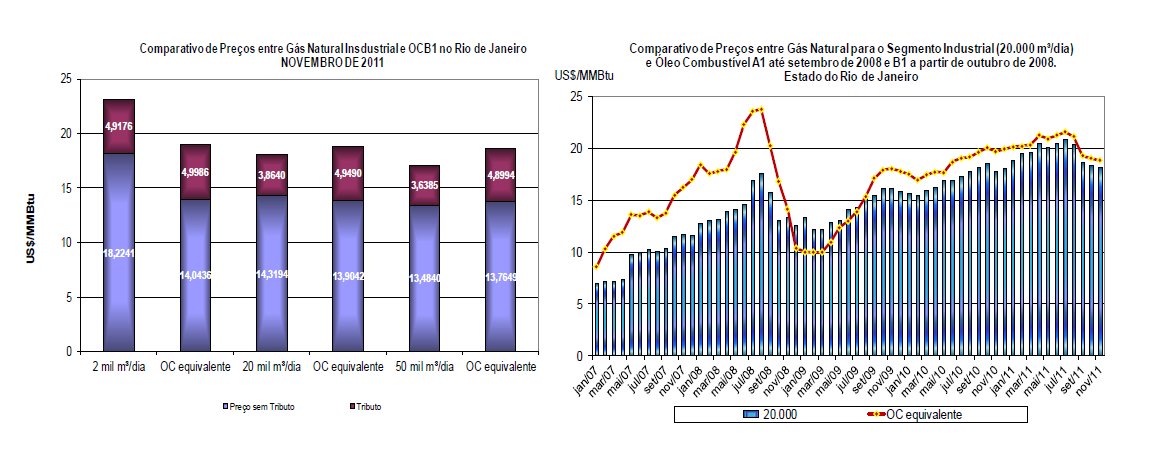 56 O setor brasileiro de Gás Liquefeito de Petróleo (GLP) encerrou o ano passado com um total de 7,1 milhões de toneladas comercializadas, mostrando crescimento de 2,44% em relação a 2010.