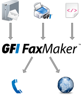 1.2 Como o GFI FaxMaker funciona Envio de faxes Etapa 1: Vários métodos usados para enviar um fax O conteúdo do fax é enviado para o GFI FaxMaker usando um dos vários métodos suportados.