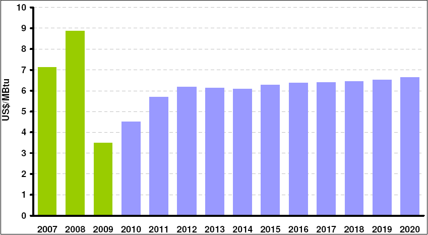 Gráfico 7.3- Comparação das Projeções de Importação de GNL dos Estados Unidos Fonte: IEA Esse cenário deverá manter os preços de comercialização do GNL em patamares relativamente baixos e estáticos.