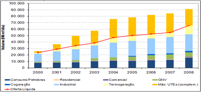 crescimento no consumo de gás natural a taxas médias de 18% ao ano, superando em muito, a taxa média de crescimento do Produto Interno Bruto do período, que girou em torno dos 3%.