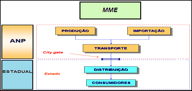 Biocombustíveis, a ANP, e agentes de distribuição e consumo regulados por agências estaduais, estando todos eles subordinados ao Ministério das Minas e Energia, o MME.