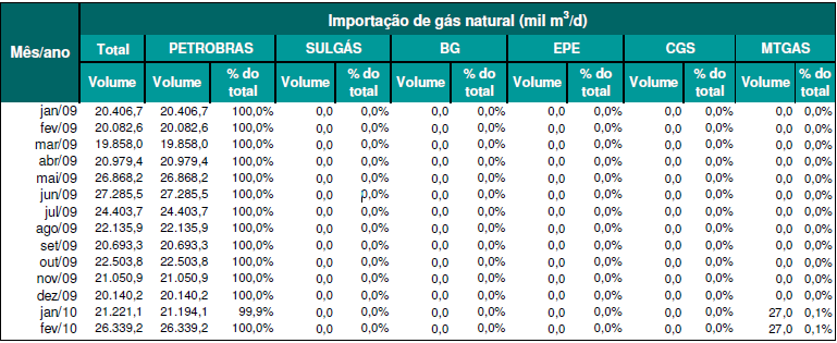 Grosso, realizou a importação de gás natural proveniente da Bolívia através de contrato interruptível, para atendimento ao mercado de seu estado.