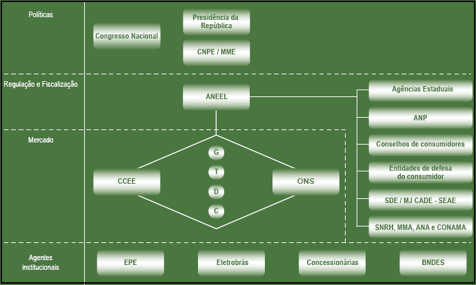 Energética, EPE 34, através da Lei 10.847, preenchendo a lacuna estrutural existente desde a extinção do GCPS.