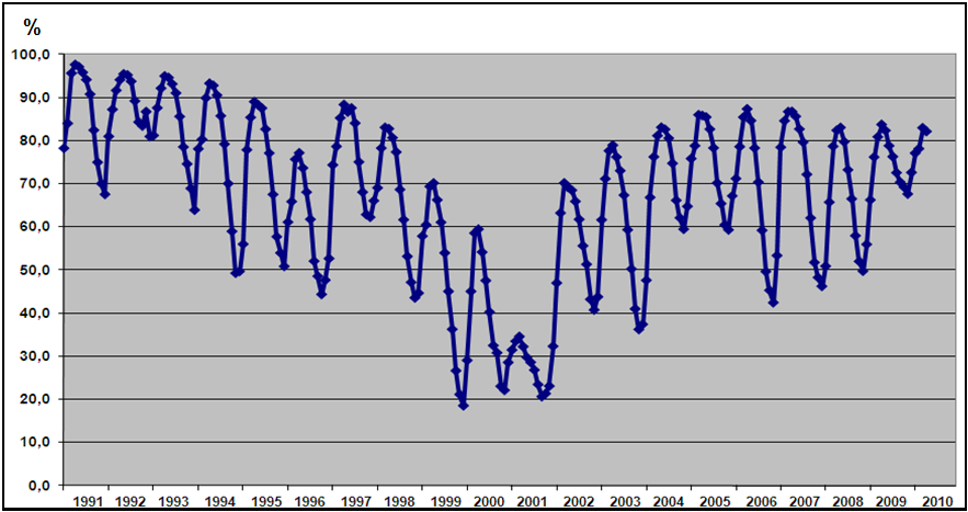 elétrica, em forma de energia potencial gravitacional, nos períodos de afluências elevada, predominantemente no verão, para ser utilizada nos períodos de afluência baixa, no inverno. O Gráfico 5.