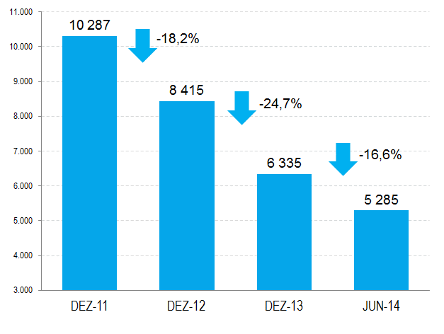 16 ATIVIDADE CONSOLIDADA EM 30 DE JUNHO DE 2014 Indicadores de qualidade de crédito com algum agravamento, mas refletindo a manutenção da qualidade dos ativos 2013 Deve salientar-se que, pese embora