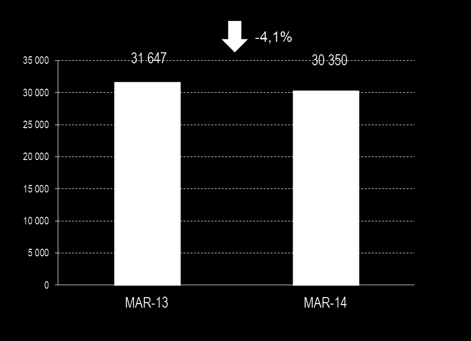 22 ATIVIDADE CONSOLIDADA EM 31 DE MARÇO DE 2014 Crédito 2013 Enfoque no financiamento às empresas Na senda da atuação prosseguida nos anos anteriores, no 1º trimestre de 2014 a dirigiu o seu enfoque