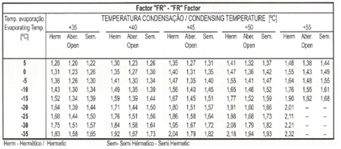 Com base nestes parâmetros, obteve-se as seguintes capacidades frigoríficas dos compressores: Tabela11 Potências frigoríficas dos compressores Local a que se destina Pot. Frig.