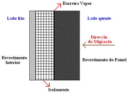 Barreira de Vapor Uma das causas da diminuição da eficácia de um isolamento térmico de um espaço frigorífico é a presença de água ou de vapor de água.