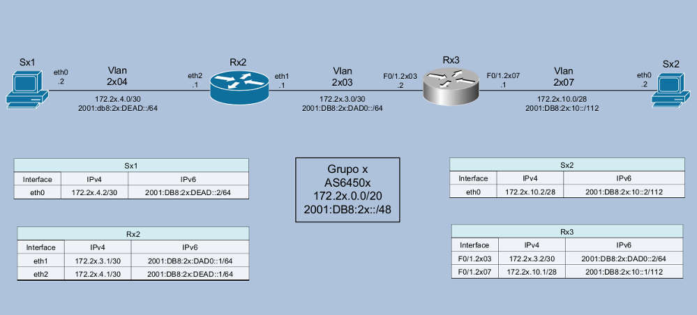 Laboratório Firewall IPv6 Objetivo: Implementar um firewall simples nos servidores do AS, com suporte nativo a IPv6, utilizando ip6tables.