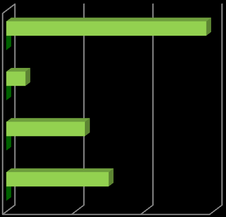Gráfico VI.1 Projetos apoiados, por tipo de promotor em 2012 TOTAL Outros 94 27.544,42 6 1.158.