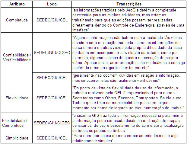 114 Quadro 5 - Atributos relacionados à dimensão Qualidade da Informação Em relação à dimensão Usos da Informação, todos os entrevistados afirmaram que as intenções de uso se dão em função ao