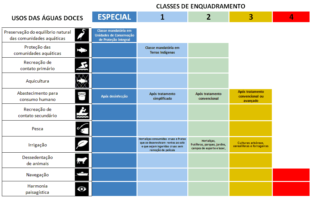 32 Figura 6. Classes de enquadramento das águas-doces e usos respectivos ANA (2009).