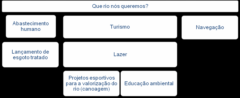 81 (a) (b) Figura 31. Resultados Oficina 3: (a) Problemas; (b) Alternativas.