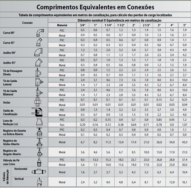 FIGURA 13: Perdas de carga localizadas em conexões, considerando-se os comprimentos equivalentes em metros de canalização. Fonte: Catálogos de bombas Schneider 2011. 4.8.1.5 Cálculo da potência A potência requerida pela bomba foi definida utilizando-se a Equação 24.