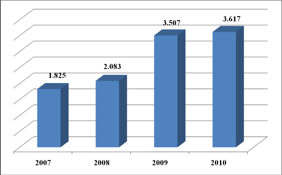 O gráfico 03 mostra a evolução do depósito à vista em que se tem no ano de 2007 R$ 1,18 milhões em captação. Em 2008 aumentou para R$ 1,58 milhão representando 33,4% de crescimento.