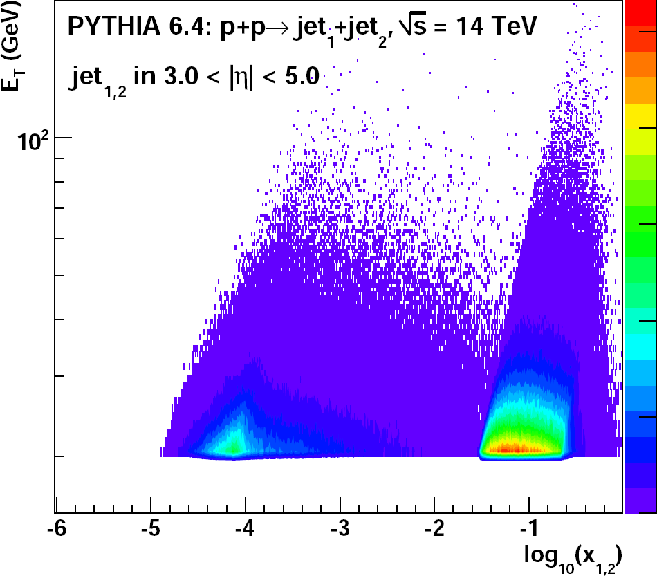 21 Low-x QCD: estudos de jatos frontais A produção de jatos frontais no LHC é um processo ideal para investigar o efeito de QCD a baixo x(low-x) 4 [22].