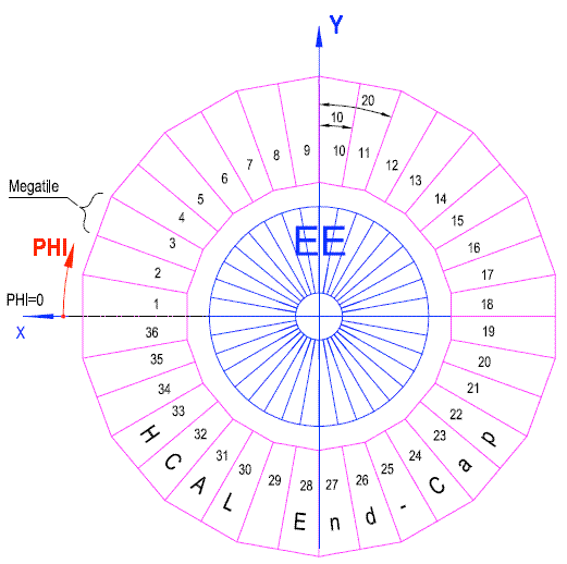 34 Figura 3.12: Esquema de numeração para as cunhas do HE visto do ponto de interação. A direção x+ aponta para o centro do anel do LHC[32].