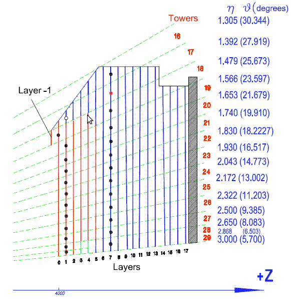 35 Figura 3.13: Segmentação angular e longitudinal do calorimetro HE. O ponto na linha tracejada está relacionado ao ponto de interação.[32] estudado dois métodos.