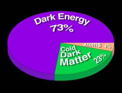 Composição do Universo 4% A matéria escura ainda não foi detectada em