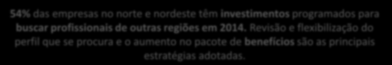 Principais conclusões 28% das empresas pesquisadas buscam ajuda com consultorias de recrutamento para contornar a dificuldade de encontrar profissionais no norte e nordeste do Brasil (71% julgam ser