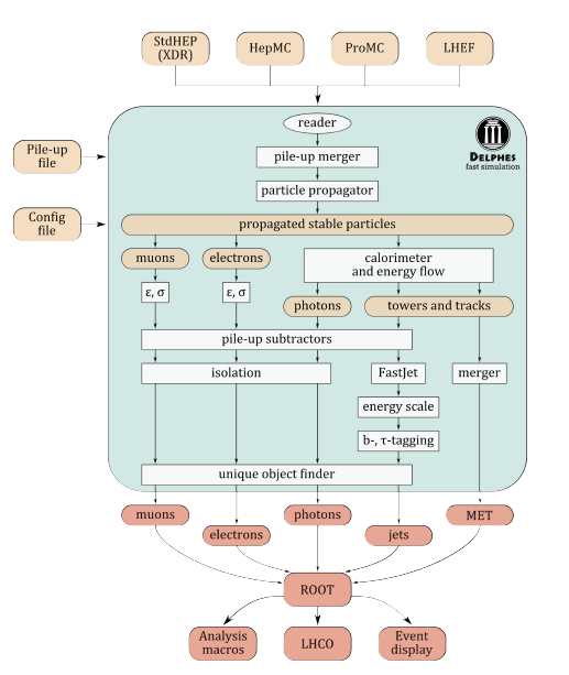 Figura 4.11: Fluxograma de trabalho do Delphes. Arquivos de eventos provenientes de geradores de Monte Carlo externos são processados em uma primeira ase de leitura.