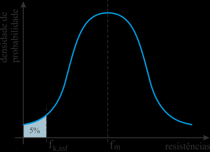 Figura 3.2: Valor característico de resistência. 3.8.1.