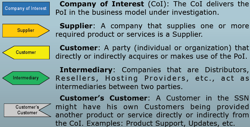 3. MODELOS Software Supply Network