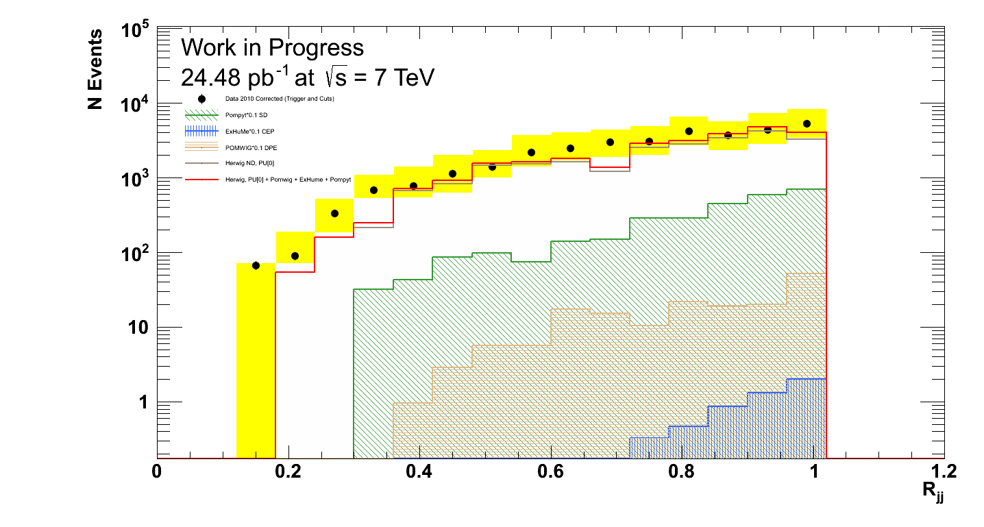 117 Figura 79 - Distribuições do η = ( η max η min ) com as incertezas. N Events 5 Work in Progress -1 24.48 pb at s = 7 TeV Data Corrected Pompyt*0.05 SD 4 ExHuMe*0.05 CEP 3 2 POMWIG*0.