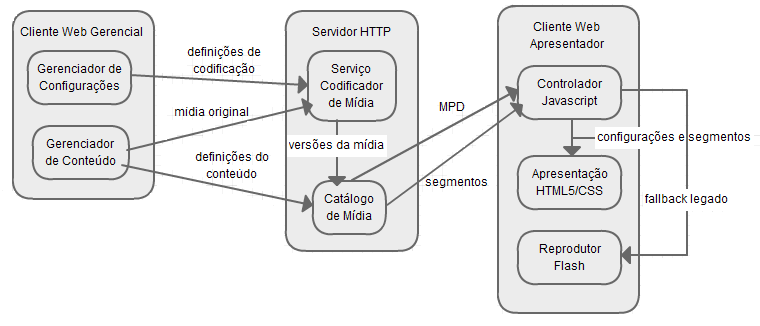 em servidor HTTP, conforme diagrama arquitetural abaixo. O reprodutor será implementado em HTML5, JavaScript e CSS e executável sobre browser Web.