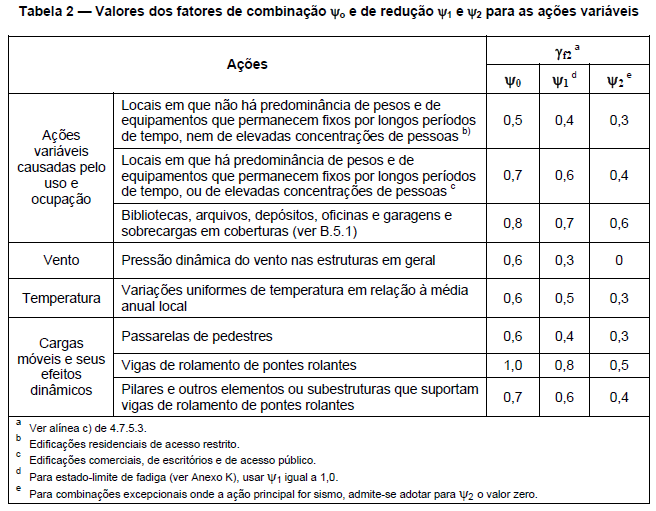 3.6 MÉTODO DOS ESTADOS LIMITES