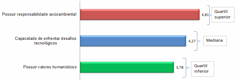 Gráfico 8 - Divisão dos quartis das médias Fonte: Dados da pesquisa Em uma análise macro, quando observado no acumulado (4 e 5) do QUADRO 6 as três competências foram bem avaliadas com aprovação