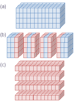 De maneira a simplificar a troca de dados entre os n nós de um cluster, é mais fácil separar a matriz de todas as células em n fatias longitudinais (ou transversais).