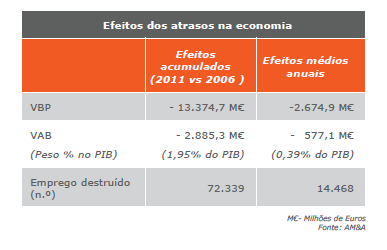 Impacto da degradação dos prazos de