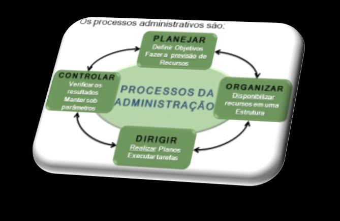 Movimento da Administração Científica Frederick TAYLOR Henry FORD Casal GILBRETH Bases da