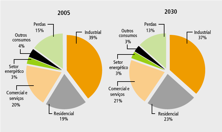 7 Gráfico 1 Consumo de energia entre os setores. Fonte: Ministério de Minas e Energia; Empresa de Pesquisa Energética. Matriz Energética Nacional 2030. 2007.