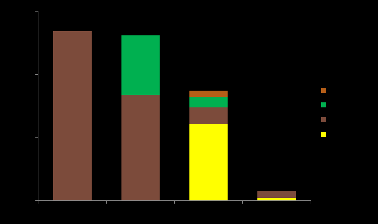 ... HIDRICA E EÓLICA SÃO AS MAIS COMPETITIVAS Energia para Moçambique Potência dos projetos prioritários identificados por custo 2.682 MW 2.620 MW 1.