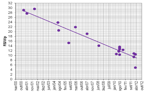 40 de queda no custo de módulos fotovoltaicos de silício cristalino (c-si, o mais utilizado no mercado brasileiro), em reais por Watt-pico (R$/Wp): Figura 19 Custos históricos de módulos de c-si,