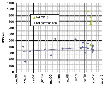 41 Figura 20. Custos de baterias convencionais e OPzS para sistemas fotovoltaicos, valores corrigidos a mar/2012. Fonte: Galdino (2012, pag. 3).