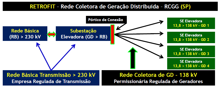 Regulada de Transmissão - ICGs (GO e MS) Rede Básica