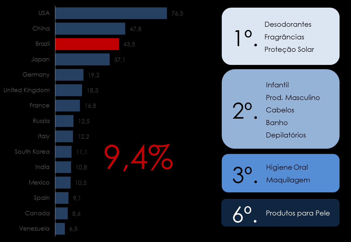 Mercado Brasileiro Em relação ao mercado mundial de Higiene Pessoal, Perfumaria e Cosméticos, conforme dados do Euromonitor de 2014, o Brasil ocupa a terceira posição.